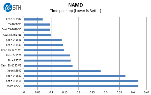 Intel Xeon D-1587 Benchmark NAMD