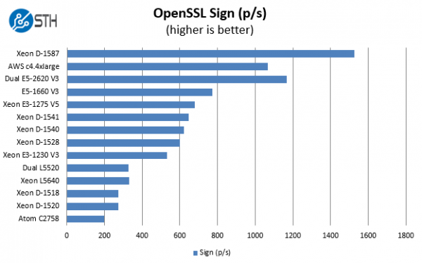 Intel Xeon D-1587 Benchmark OpenSSL sign