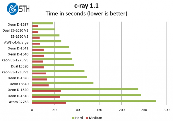 Intel Xeon D-1587 Benchmark c-ray