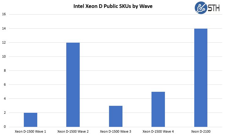 Intel Xeon D SKUs By Generational Wave