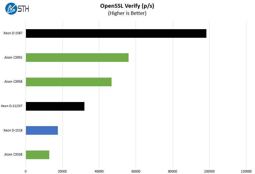 Intel Embedded Parts Q1 2018 OpenSSL Verify Benchmark
