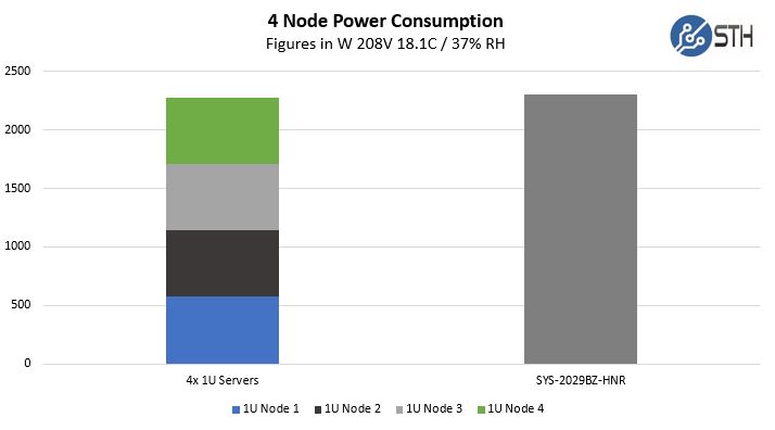 Supermicro BigTwin SYS 2029BZ HNR Power Consumption To Baseline