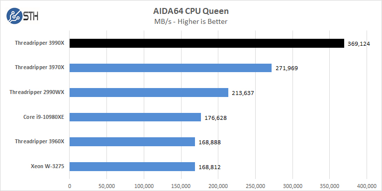AMD Threadripper 3990x AIDA64 CPU Queen
