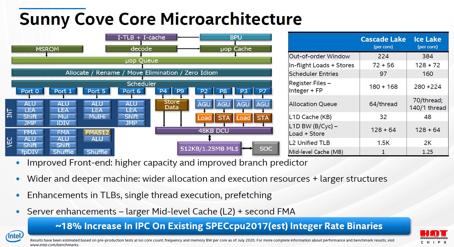 Hot Chips 32 Intel Ice Lake SP Sunny Cove Microarchitecture