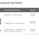 Fungible Storage Cluster Peformance Metrics