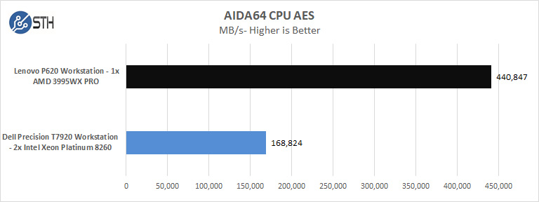 Lenovo P620 AIDA64 CPU AES