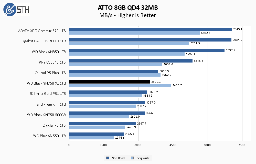 WD SN750 SE 1TB ATTO 8GB Chart