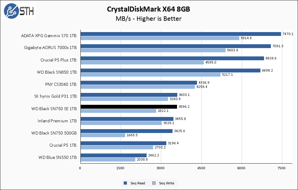 WD SN750 SE 1TB CrystalDiskMark 8GB Chart