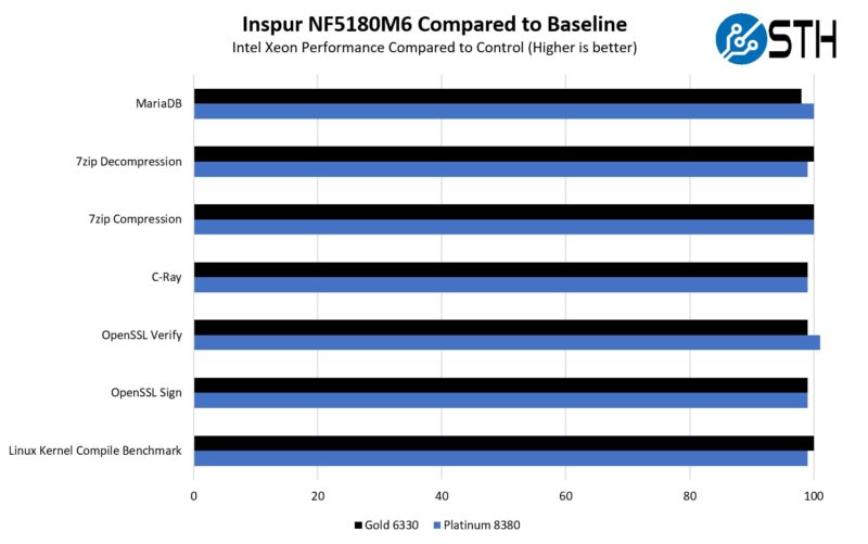 Inspur NF5180M6 CPU Performance To Baseline