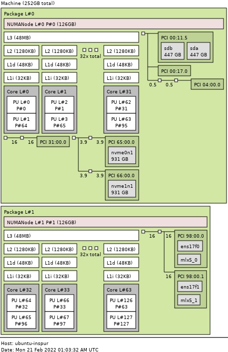 Inspur NF5180M6 Lstopo Output