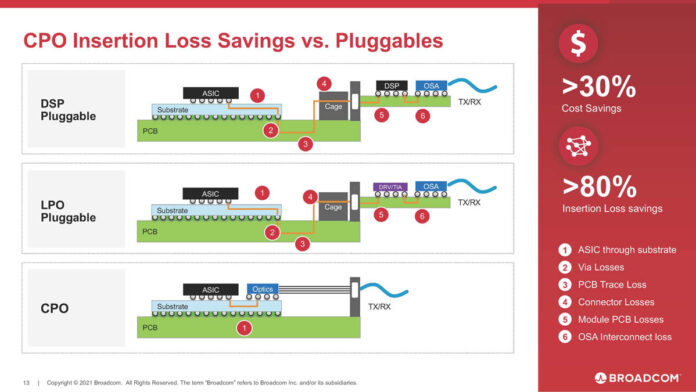 Broadcom Co Packaged Optics Insertion Loss Vs Pluggable