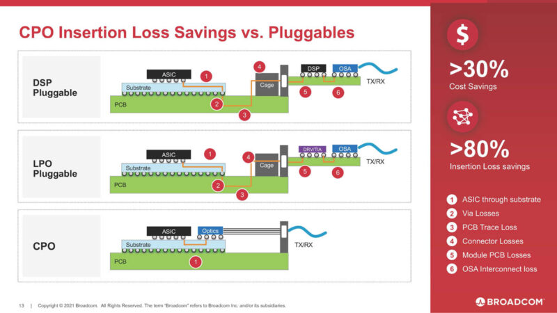 Broadcom Co Packaged Optics Insertion Loss Vs Pluggable