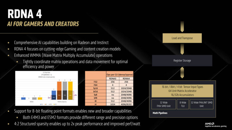 AMD RDNA 4 AI