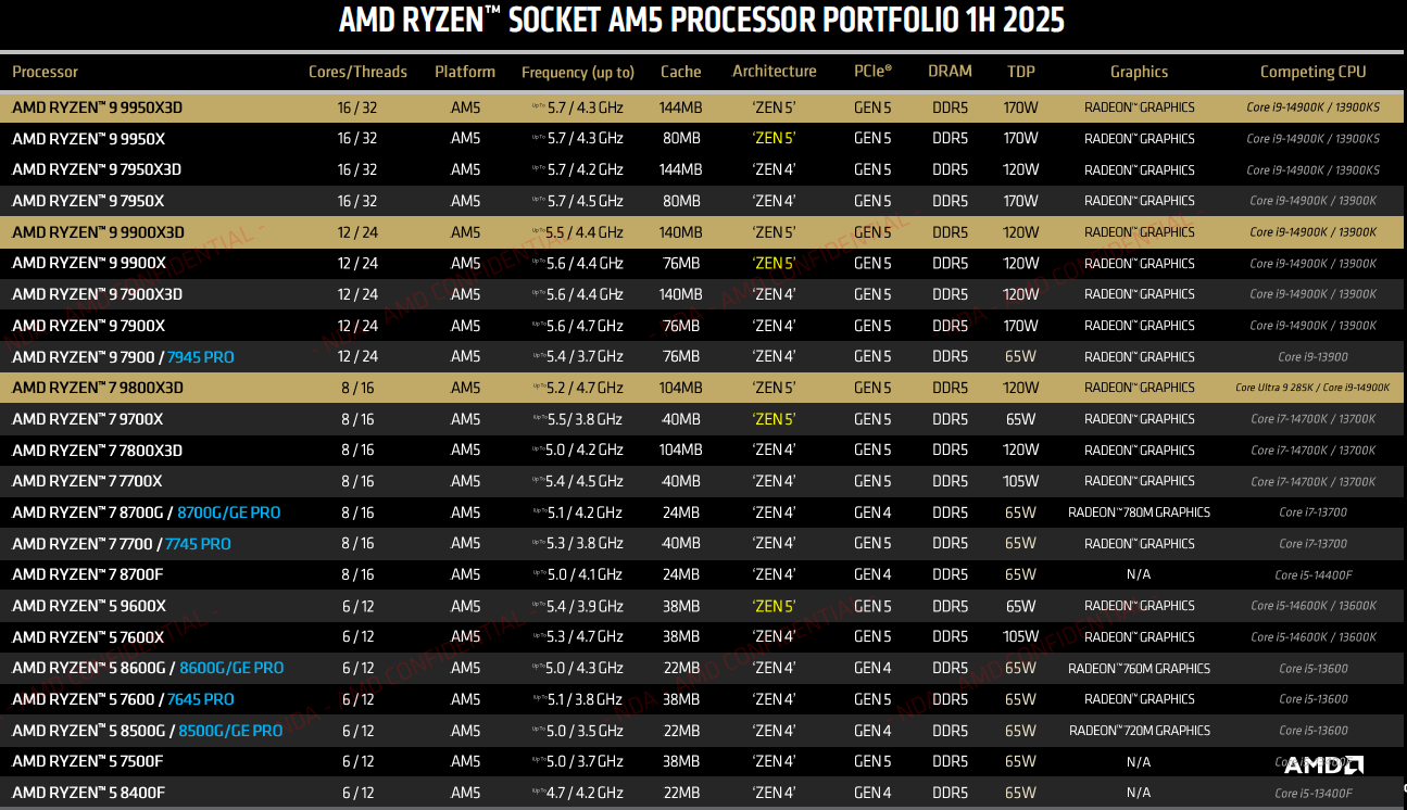 AMD Ryzen AM5 Stack 1H25