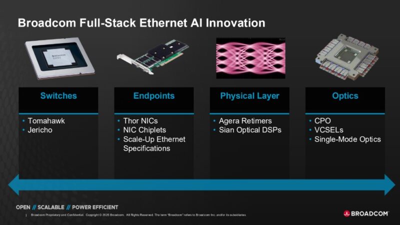 Broadcom Tomahawk 6 Full Stack Ethernet Innovation