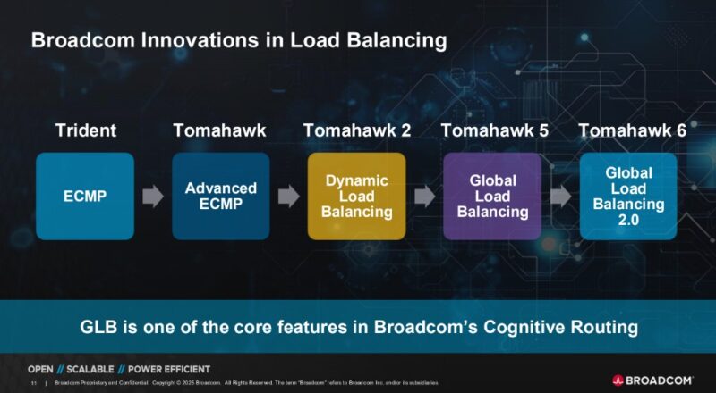 Broadcom Tomahawk 6 Global Load Balancing 2.0