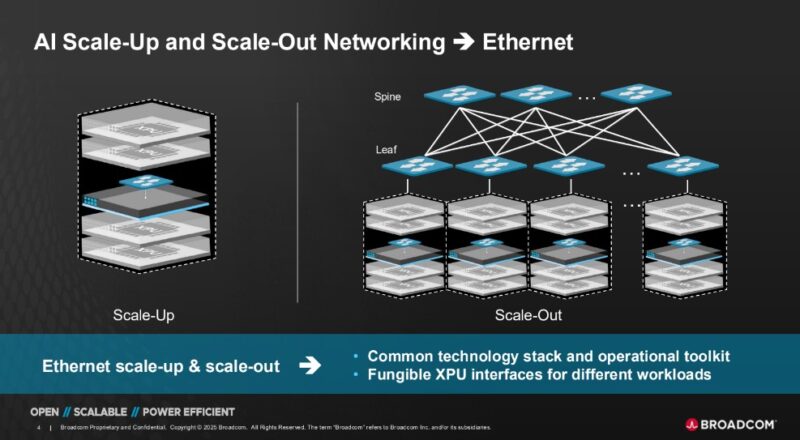 Broadcom Tomahawk 6 Scale Up And Scale Out